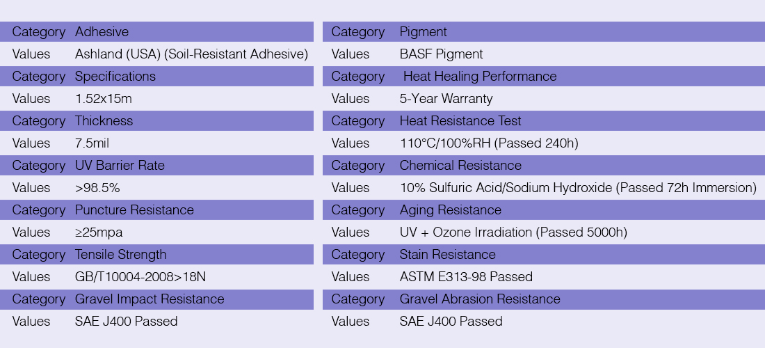Carwraponline PPF Core Advantages