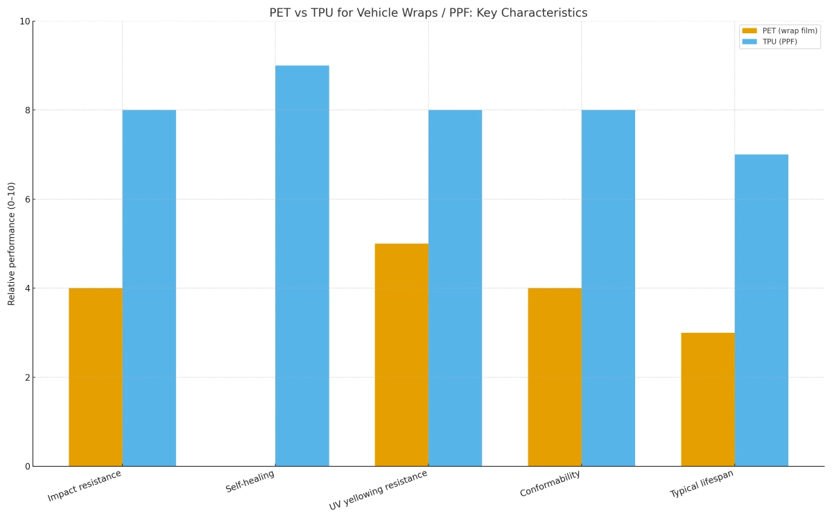 PET vs TPU Car Wraps: A Comprehensive Comparison of Materials, Durability, and Value